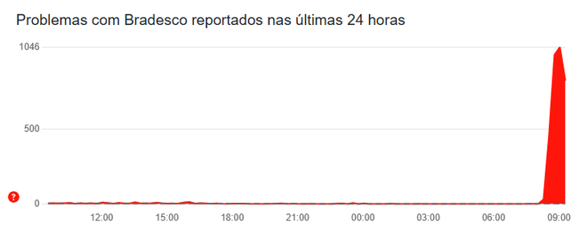 Usuários relatam problemas no app do Bradesco em notificações enviadas ao Downdetector (Imagem: Reprodução/Downdetector)