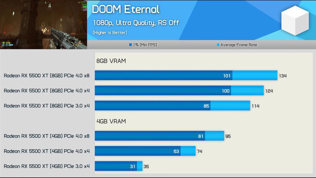 Em DOOM Eternal, a diferença entre utilizar o conector PCIe 4.0 x8 no barramento de 4ª geração para o conector PCIe x4 no PCIe 3.0 atinge impressionantes 71% (Imagem: Hardware Unboxed/YouTube)