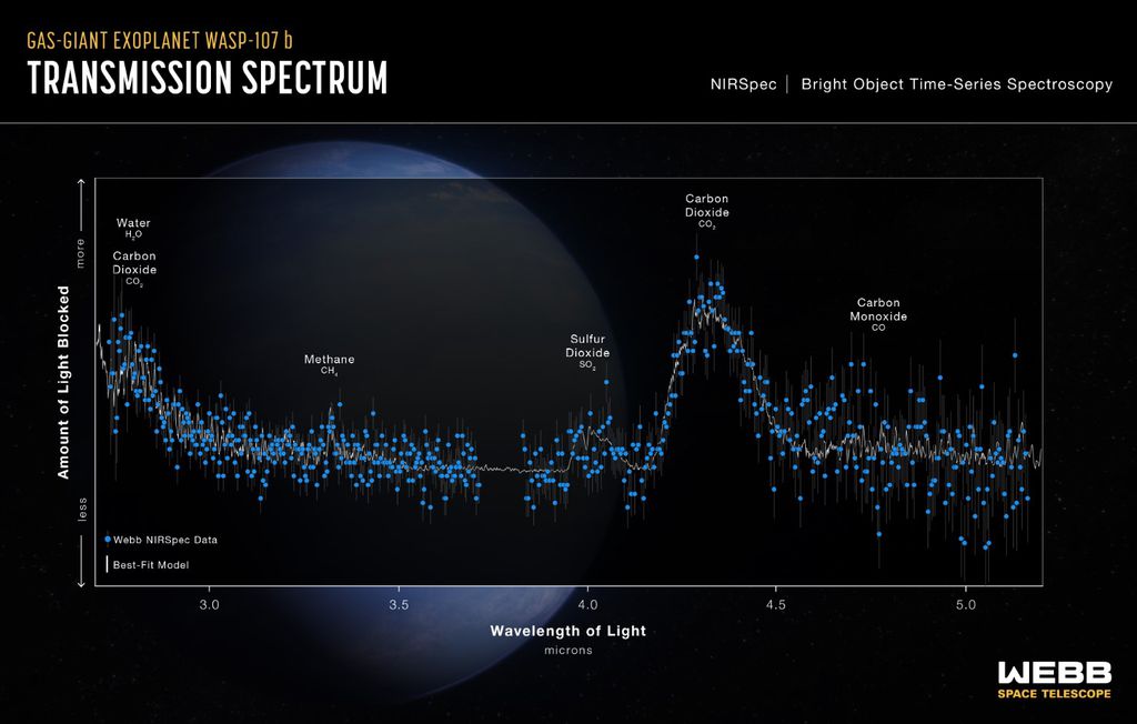 Dados coletados pelo James Webb revelam as quantidades de elementos químicos da atmosfera de WASP-107 b (Imagem: Reprodução/NASA/ESA/CSA/R. Crawford/D. Sing (JHU)/NIRSpec GTO)
