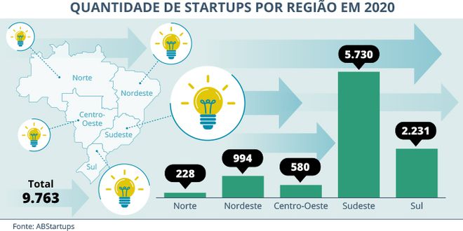 A região Sudeste sedia mais da metade das startups pelo Brasil (Imagem: ABStartups / Agência Brasil)