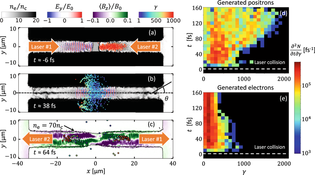 Resultados de uma das simulações; as linhas horizontais tracejadas indicam o momento em que os lasers colidem (Imagem: Reprodução/Communications Physics/Creative Commons)