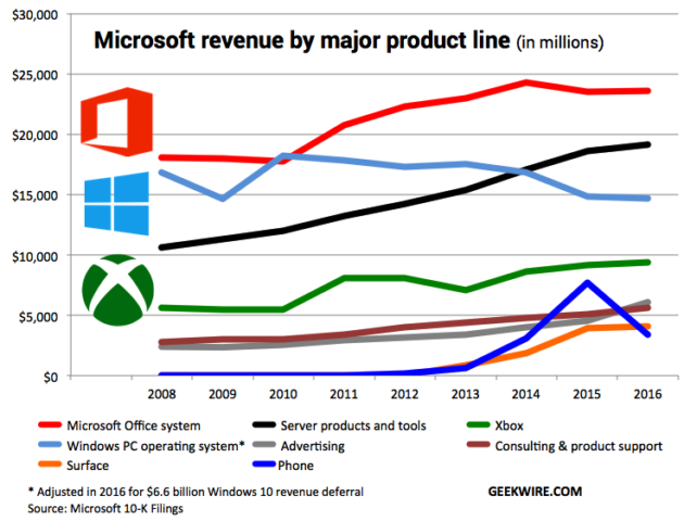 Faturamento Microsoft Faturamento Microsoft