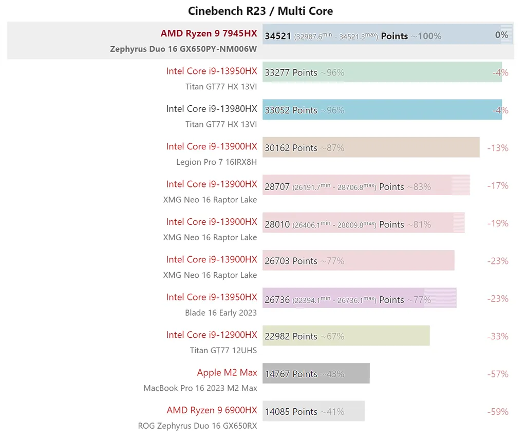 O chip da AMD impressiona em multi-core e consome até 83 W (ou 40%) a menos, mas oferecendo 4% mais desempenho que o rival da Intel (Imagem: NotebookCheck)