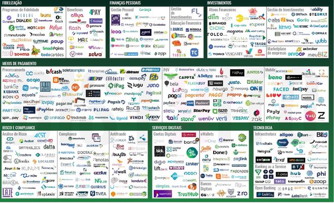 Mapa de fintechs brasileiro: setor é o mais promissor no ecossistema de startups no país (Imagem: MobileTime)