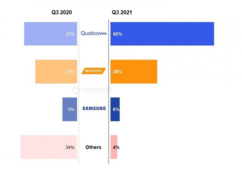 Quadro da participação no mercado global de processadores 5G no terceiro trimestre de 2020 e 2021 (Imagem: Reprodução/Counterpoint Research)