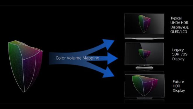 O processo de Tone Mapping envolve a conversão de conteúdo com maior profundidade de cor para telas com menor alcance de tonalidades (Imagem: AVForums)