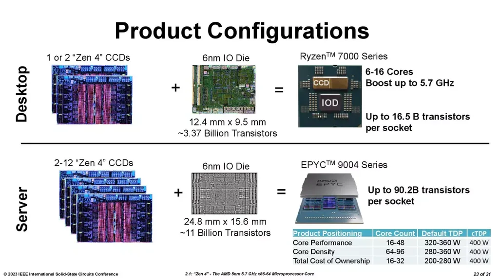 A AMD possui dois chiplets diferentes de conectividade (I/O Die): um para a liha Ryzen 7000, mais compacto, e um para a família EPYC Genoa, muito mais completo — ambos são fabricados pela TSMC em 6 nm (Imagem: Tom's Hardware)