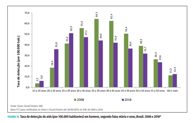 Número de infecções em homens continua a crescer (Fonte: Boletim Epidemiológico de HIV/Aids 2019)