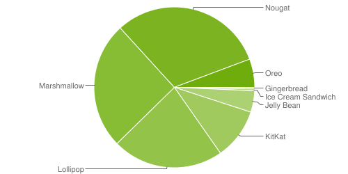 Android Oreo está presente em 5,7% dos aparelhos, atualiza Google