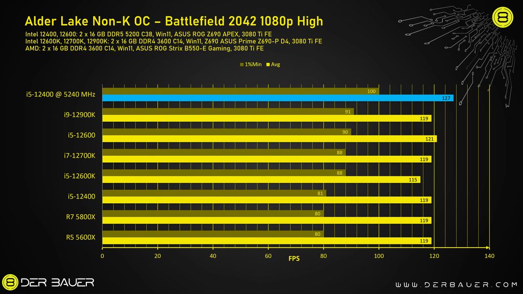 Mesmo em jogos, o Core i5 12400 com overclock foi impressionante, superando até mesmo o Core i9 12900K em cenários específicos (Imagem: Der8auer/YouTube)