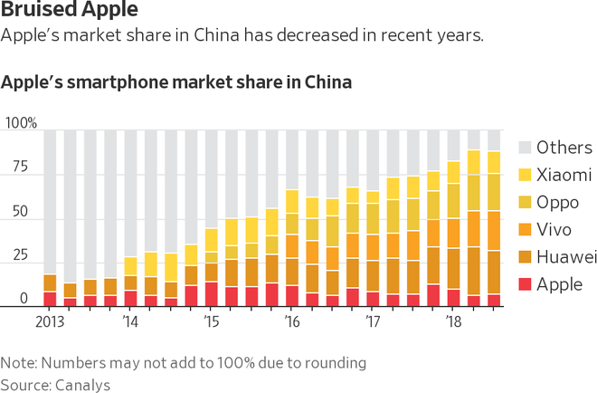 Gráfico mostra uma tendência de diminuição das vendas da Apple no mercado chinês nos últimos três anos (Imagem: Canalys)