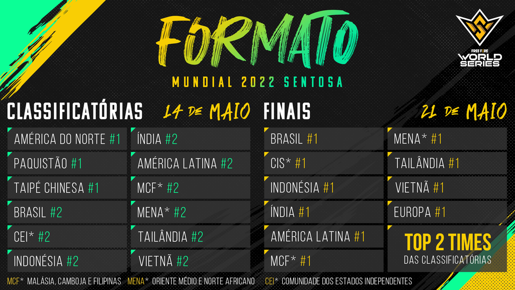 Um time brasileiro já estará garantido na final do mundial de Free Fire. (Imagem: Divulgação/Garena)