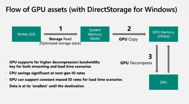 DirectStorage entrega jogos mais rápidos nos Windows 10 e 11 - Canaltech