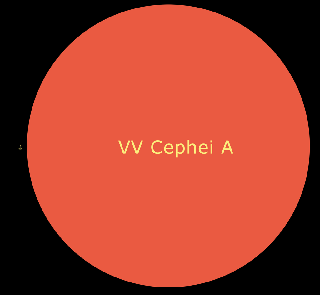 Comparação entre o Sol e VV Cephei A; sim, nossa estrela está na imagem, mas você precisará ampliá-la para vê-la (Imagem: Domínio público)