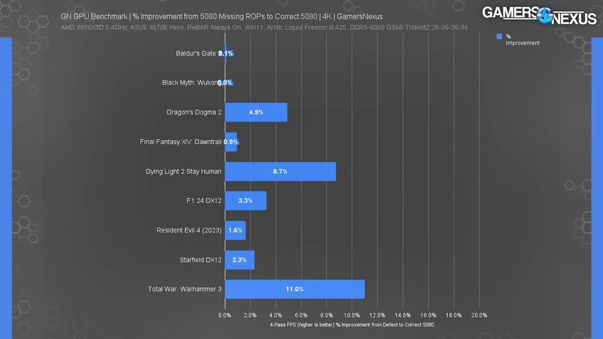 GeForce RTX 5080 com menos ROPs