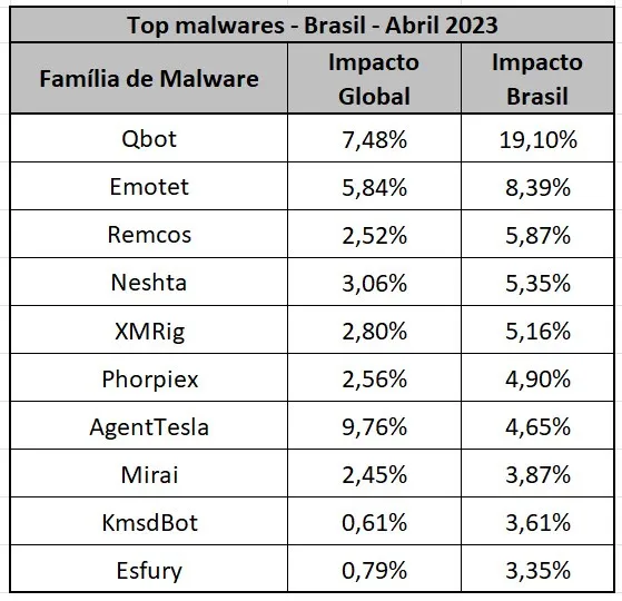 Brasil foi, mais uma vez, o grande alvo global do vírus Qbot, enquanto a rede de botnets Mirai voltou a visar dispositivos da Internet das Coisas internacionalmente (Imagem: Divulgação/Check Point)