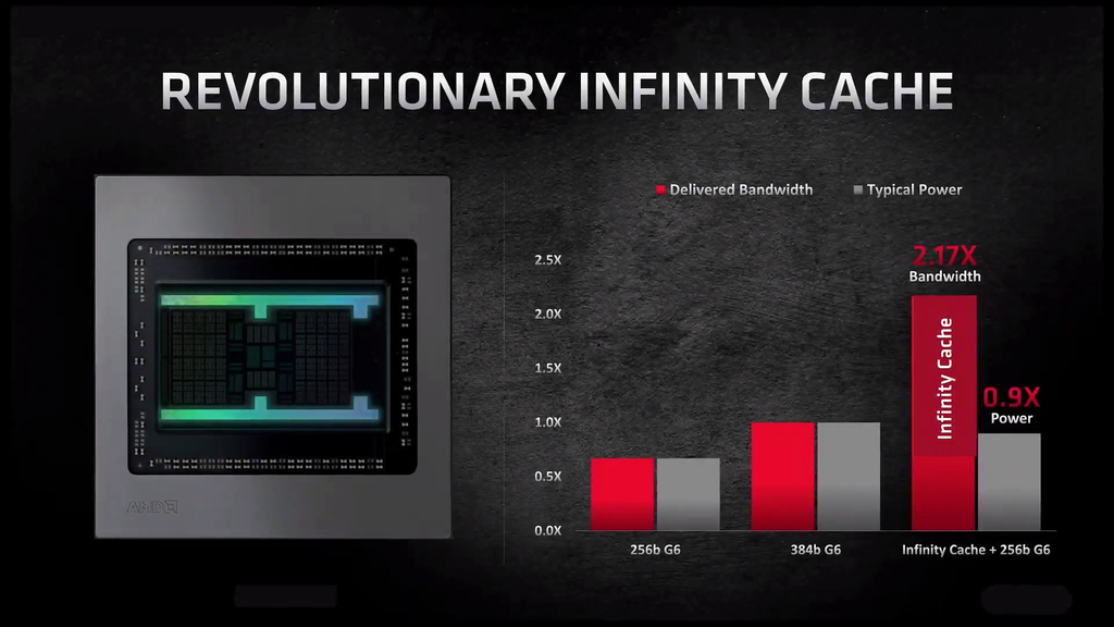 Infinity Cache permitiu AMD dobrar largura de banda, compensando a não-adoção dos novos módulos GDDR6X para igualar e superar desempenho das RTX 3000