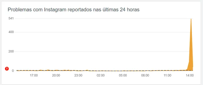 Reclamações dos usuários se acumulam por volta das 14h (Imagem: Captura de Tela/Renato Santino/Canaltech)