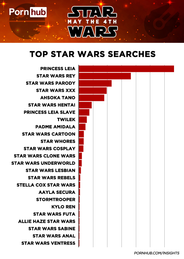 Termos de Star Wars mais procurados (Imagem: Pornhub)
