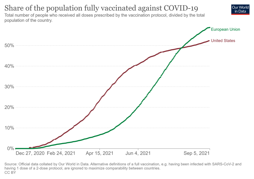 Europa teve ritmo mais lento, mas superou os Estados Unidos em parcela de imunizados. (Gráfico: Our World In Data)