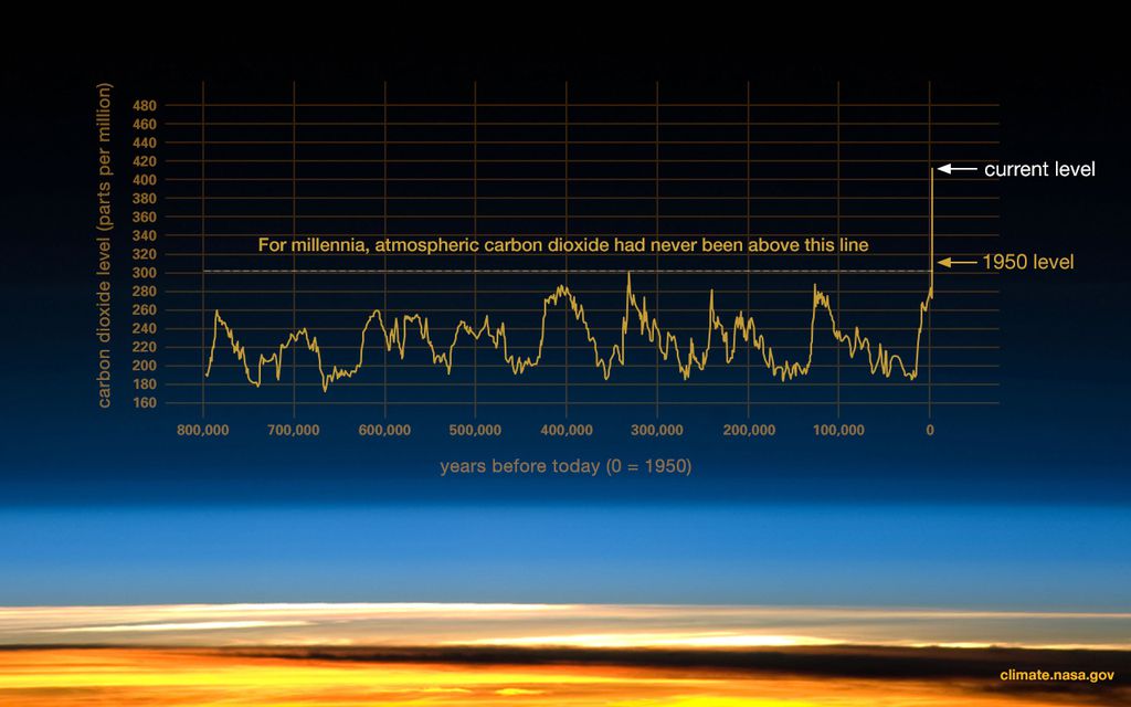 Gráfico revela o aumento do nível de CO2, principal agente do efeito estufa, na atmosfera desde a Revolução Industrial (Imagem: Reprodução/NASA/NOAA)