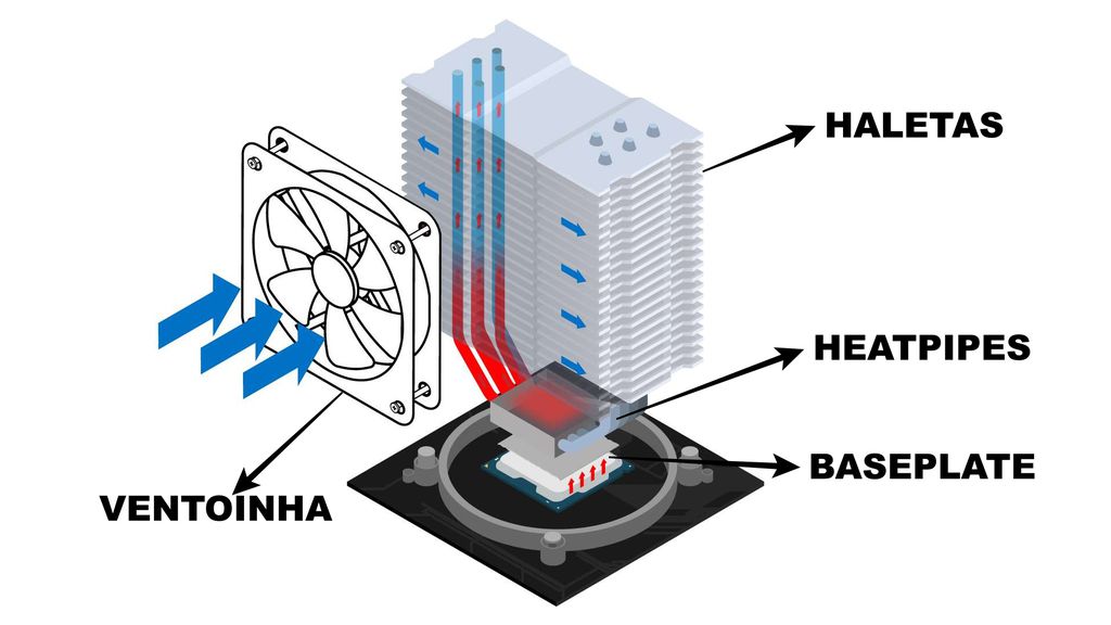 Esquema de arrefecimento de um air cooler com uma única ventoinha (Imagem: Reprodução/Intel, Adaptado por Felipe Vidal/Canaltech)