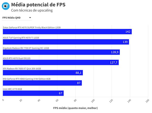 RTX 4070 ASUS Média em QHD