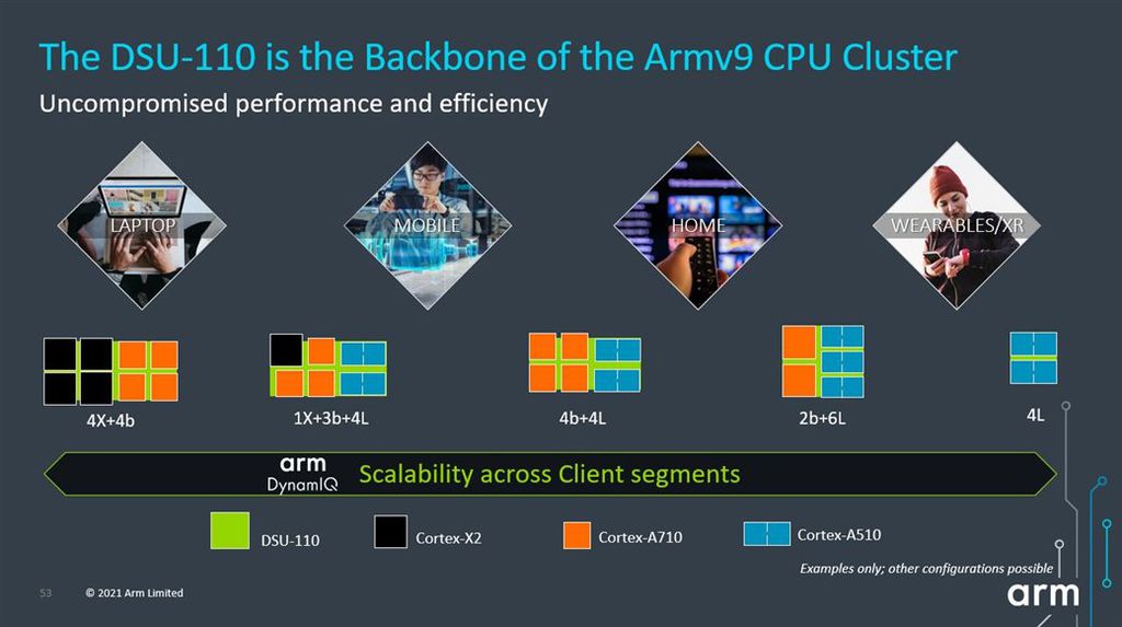 Os novos núcleos e GPUs da ARM querem atender a diferentes mercados, com configurações variadas (Imagem: Reprodução/ARM)