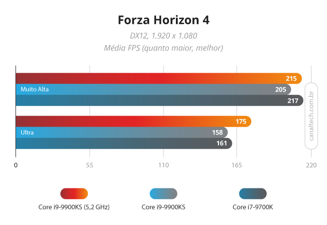 Benchmark Forza Horizon 4
