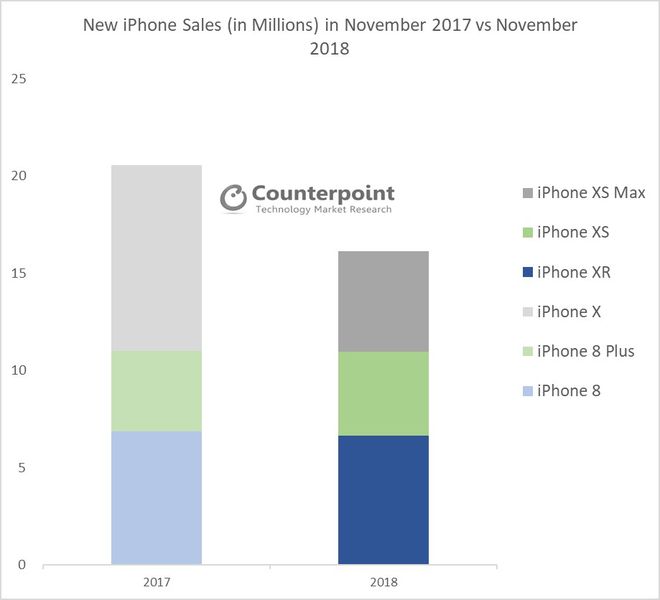 Comparação das vendas de iPhones entre novembro de 2017 e novembro de 2018 (Imagem: Counterpoint)