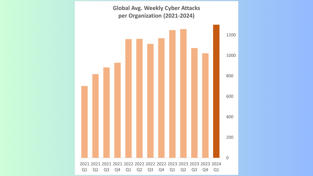 Incidência global de ataques cibernéticos no primeiro trimestre de 2024 (Imagem: Divulgação/Check Point Research)