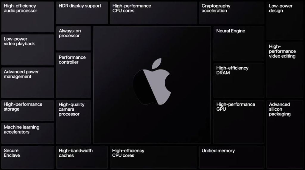 Apple já usa GPUs integradas em seus processadores, baseadas na família PowerVR (imagem: Apple)