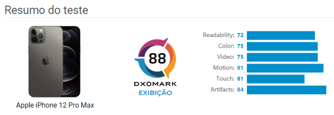 iPhone 12 Pro Max ficou em 2º lugar no ranking (Foto: Reprodução/DxO Mark)