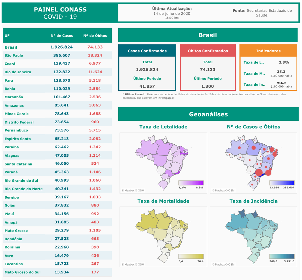 Seis estados brasileiros registram mais de 100 mil casos do novo coronavírus (Imagem: Reprodução/Conass)