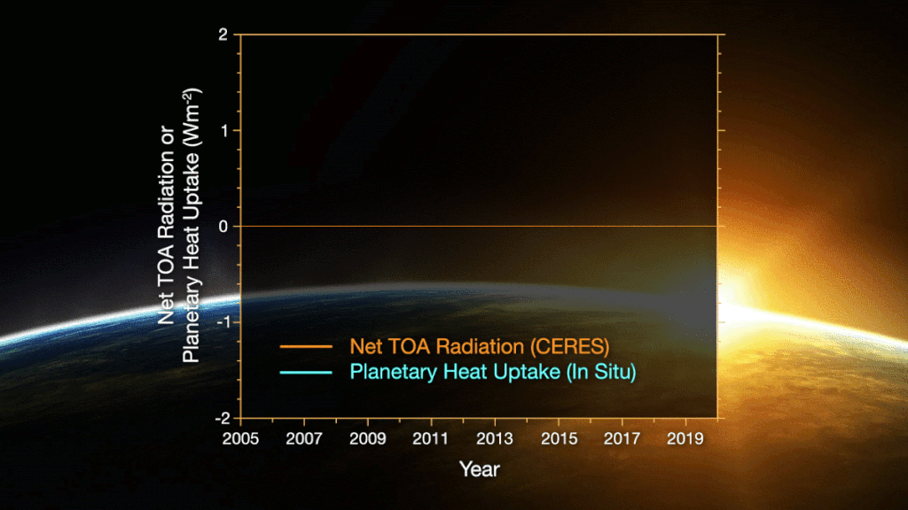 O gráfico aponta a crescente retenção de calor ao longo dos últimos 14 anos até o ano de 2019. Em vermelho, a energia no topo da atmosfera e, em azul, a absorção de energia pelo sistema terrestre (Imagem: Reprodução/NASA/Tim Marvel)