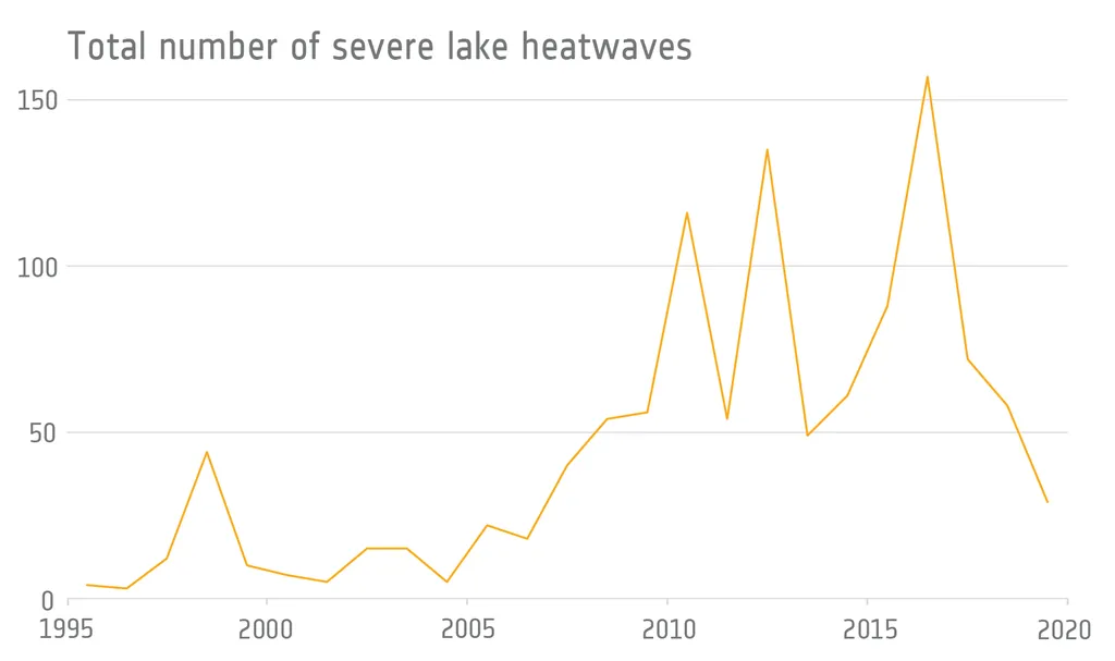 Números de ondas de calor extremos em lagos registrados entre 1995 e 2019 (Imagem: Reprodução/ESA/Woolway et al.)