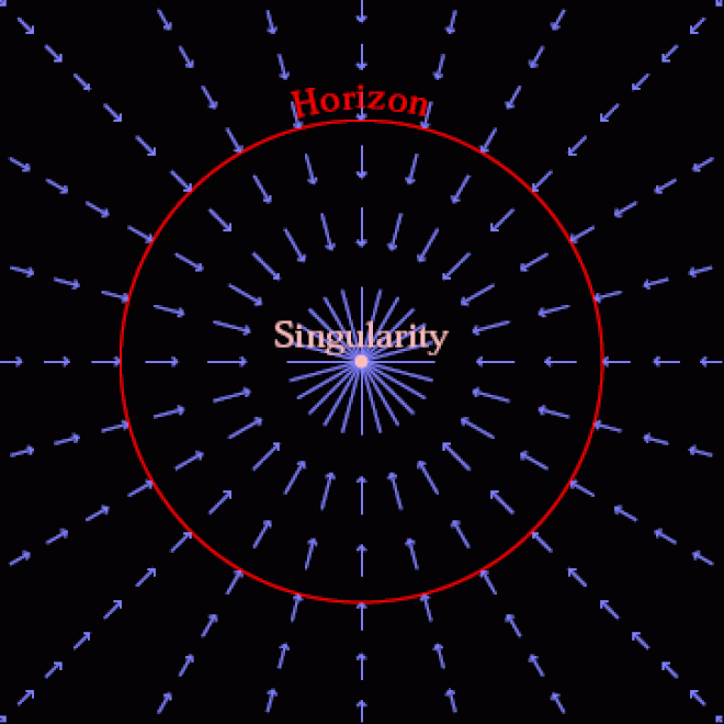 As setas indicam a direção de atração do campo gravitacional, enquanto o círculo vermelho representa o horizonte de eventos (Imagem: Reprodução/Andrew Hamilton/Jila/University Of Colorado)