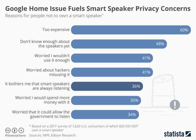 Gráfico lista razões para consumidores evitem comprar um smart speaker: a maior parte citou preocupações quanto à privacidade e sigilo de informações pessoais (Fonte: PCMag.com, via Statista)