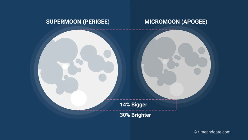 Comparação das mudanças aparentes na Lua no apogeu e perigeu (Imagem: timeanddate.com)