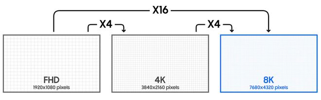 8K, 4K e Full HD