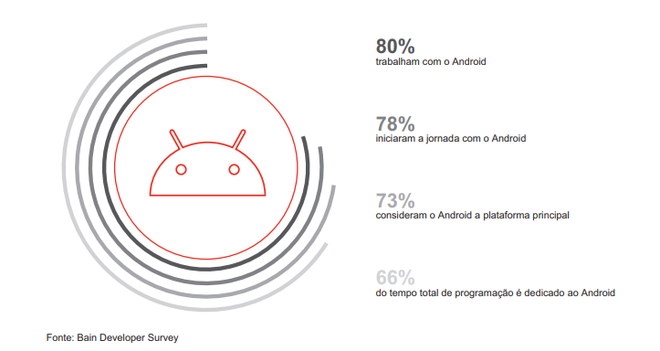 Android é a principal plataforma para a maioria dos desenvolvedores (imagem: Bain Developer Survey)