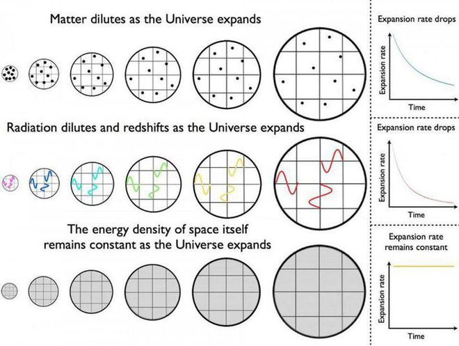 Enquanto a matéria e a radiação se tornam menos densas à medida que o universo se expande, um novo espaço é criado, mas a densidade da energia escura permanece constante (Imagem: Reprodução/E. Siegel/Beyond the Galaxy)