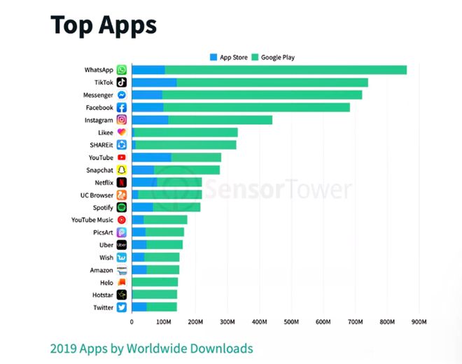 TikTok: segundo app mais baixado em 2019