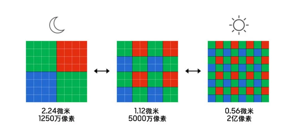 Exemplo da tecnologia Tetra²Pixel na combinação de pixels (Imagem: Divulgação/Samsung)