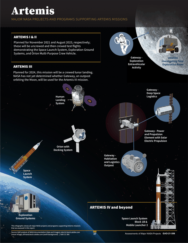 Principais etapas do Programa Artemis (Imagem: Reprodução/GAO)