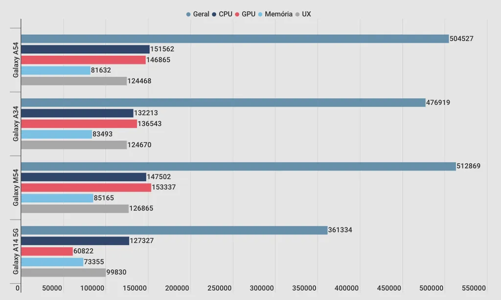 Comparação dos benchmarks de Galaxy A54 e Galaxy A34 com o M54 e A14 (Imagem: Canaltech)
