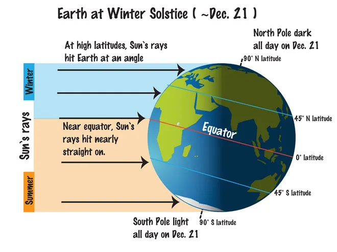 Quando é solstício de inverno no hemisfério norte, é solstício de verão no hemisfério sul — e vice-versa (Imagem: Reprodução/NASA)
