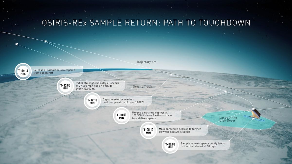 Diagrama de las etapas de descenso de la cápsula con muestras del asteroide Bennu (Imagen: Reproducción/Lockheed Martin)