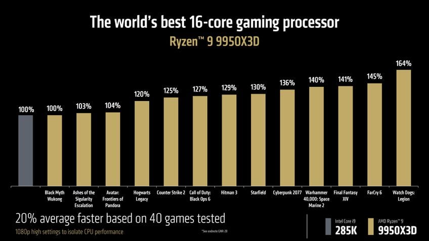 AMD Ryzen 9 9950X3D