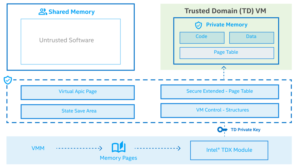 Diagrama do funcionamento do Intel TDX. (Imagem: Divulgação/Intel)